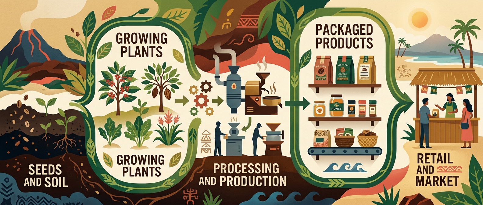 Keaau Network ecosystem flow